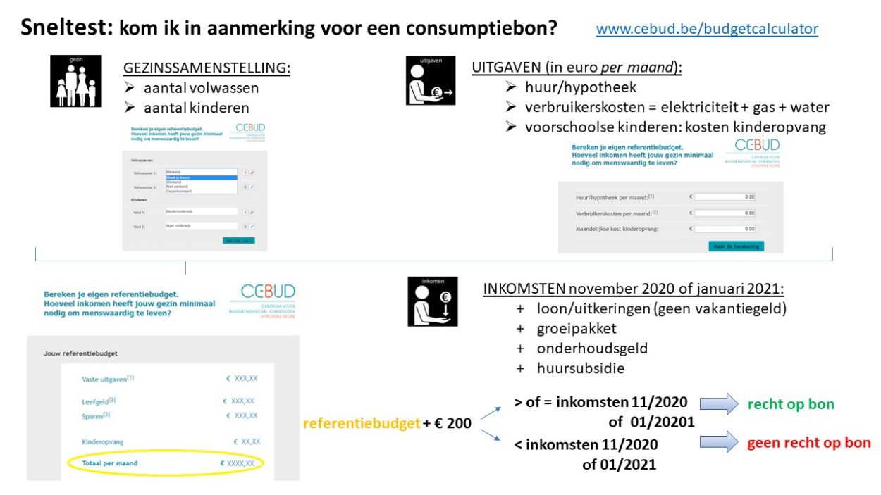 HvW - flowchart recht op consumptiebon